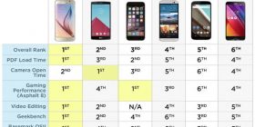 Samsung Galaxy S6 tejkalon telefonat e tjerë inteligjentë në testin e shpejtësisë