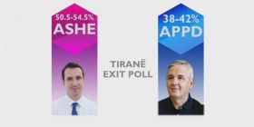 EXIT POLL: Ja kush fiton në Tiranë