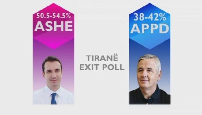 EXIT POLL: Ja kush fiton në Tiranë