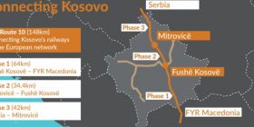 Kosova merr kredi 39.9 milionë euro për rehabilitimin e hekurudhave