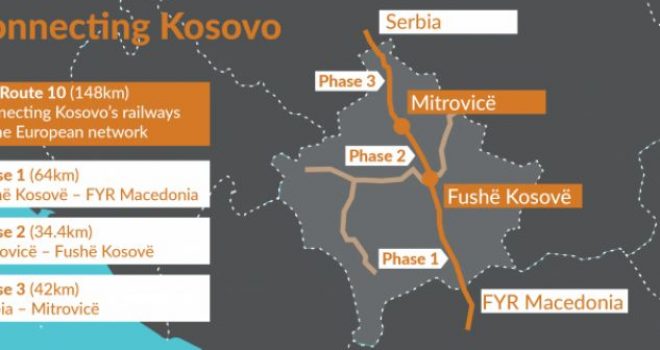 Kosova merr kredi 39.9 milionë euro për rehabilitimin e hekurudhave