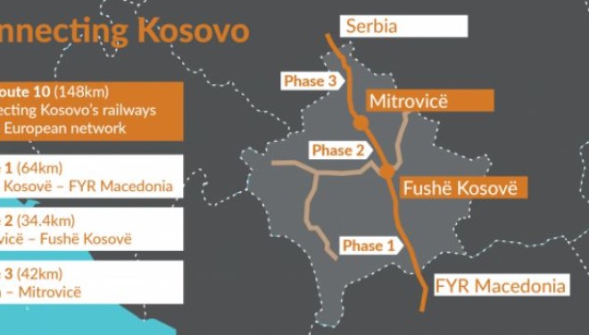 Kosova merr kredi 39.9 milionë euro për rehabilitimin e hekurudhave