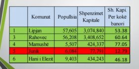 Qeveria PDK-LDK diskriminon Junikun – ndanë vetëm nga 12 euro për kokë banori