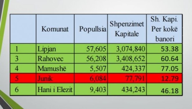 Qeveria PDK-LDK diskriminon Junikun – ndanë vetëm nga 12 euro për kokë banori