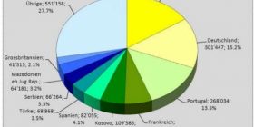 Zvicra ka 109.583 kosovarë: 6086 më shumë se vitin e kaluar