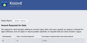 Facebook publikon raportin e transparencës, ulet numri i kërkesave nga qeveria shqiptare (Foto)