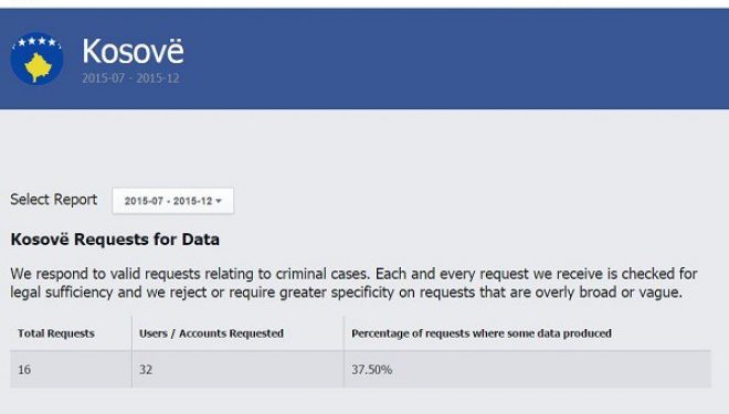 Facebook publikon raportin e transparencës, ulet numri i kërkesave nga qeveria shqiptare (Foto)