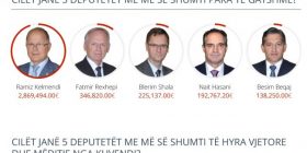 Deputetët e Kuvendit të Kosovës i kanë mbi 5 milionë euro para të gatshme (Foto)