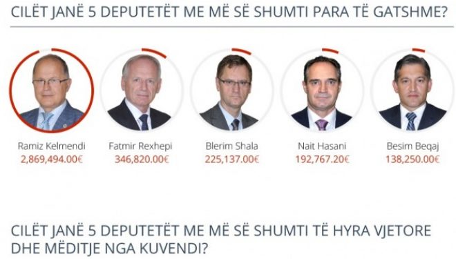 Deputetët e Kuvendit të Kosovës i kanë mbi 5 milionë euro para të gatshme (Foto)