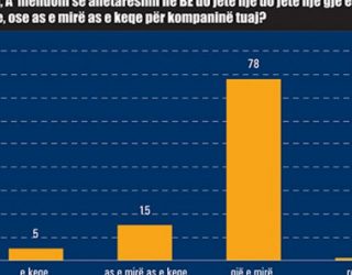 Bizneset që rrezikojnë mbylljen nga procesi integrimit në BE
