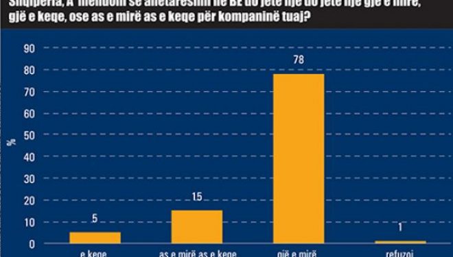Bizneset që rrezikojnë mbylljen nga procesi integrimit në BE
