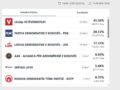 Numërimi i votave të mërgatës, Vetëvendosje sërish kalon në 52 mandate Numërimi i votave të mërgatës, Vetëvendosje sërish kalon në 52 mandate