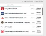 Numërimi i votave të mërgatës, Vetëvendosje sërish kalon në 52 mandate Numërimi i votave të mërgatës, Vetëvendosje sërish kalon në 52 mandate