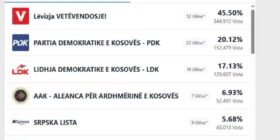 Numërimi i votave të mërgatës, Vetëvendosje sërish kalon në 52 mandate