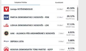 Numërimi i votave të mërgatës, Vetëvendosje sërish kalon në 52 mandate