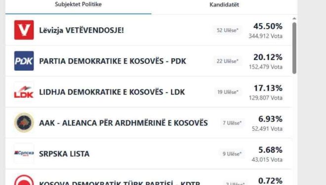 Numërimi i votave të mërgatës, Vetëvendosje sërish kalon në 52 mandate