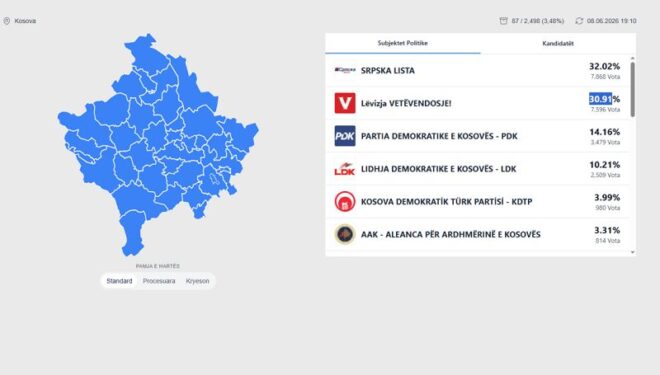 KQZ nis publikimin e rezultateve për kandidatët për deputetë, të dhënat e para nga 15 komuna